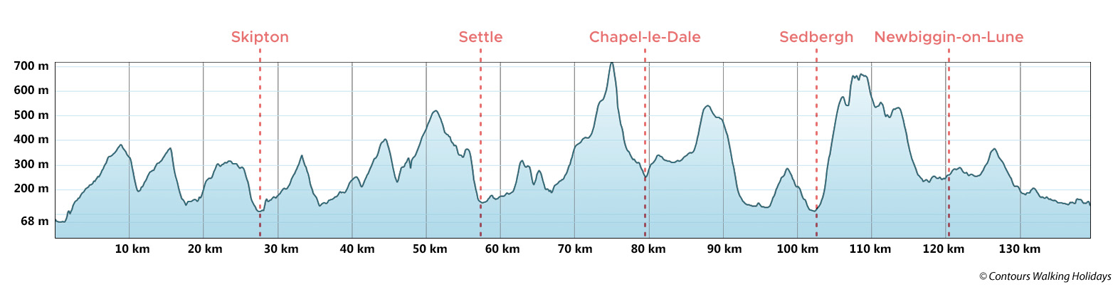 Dales High Way Route Profile
